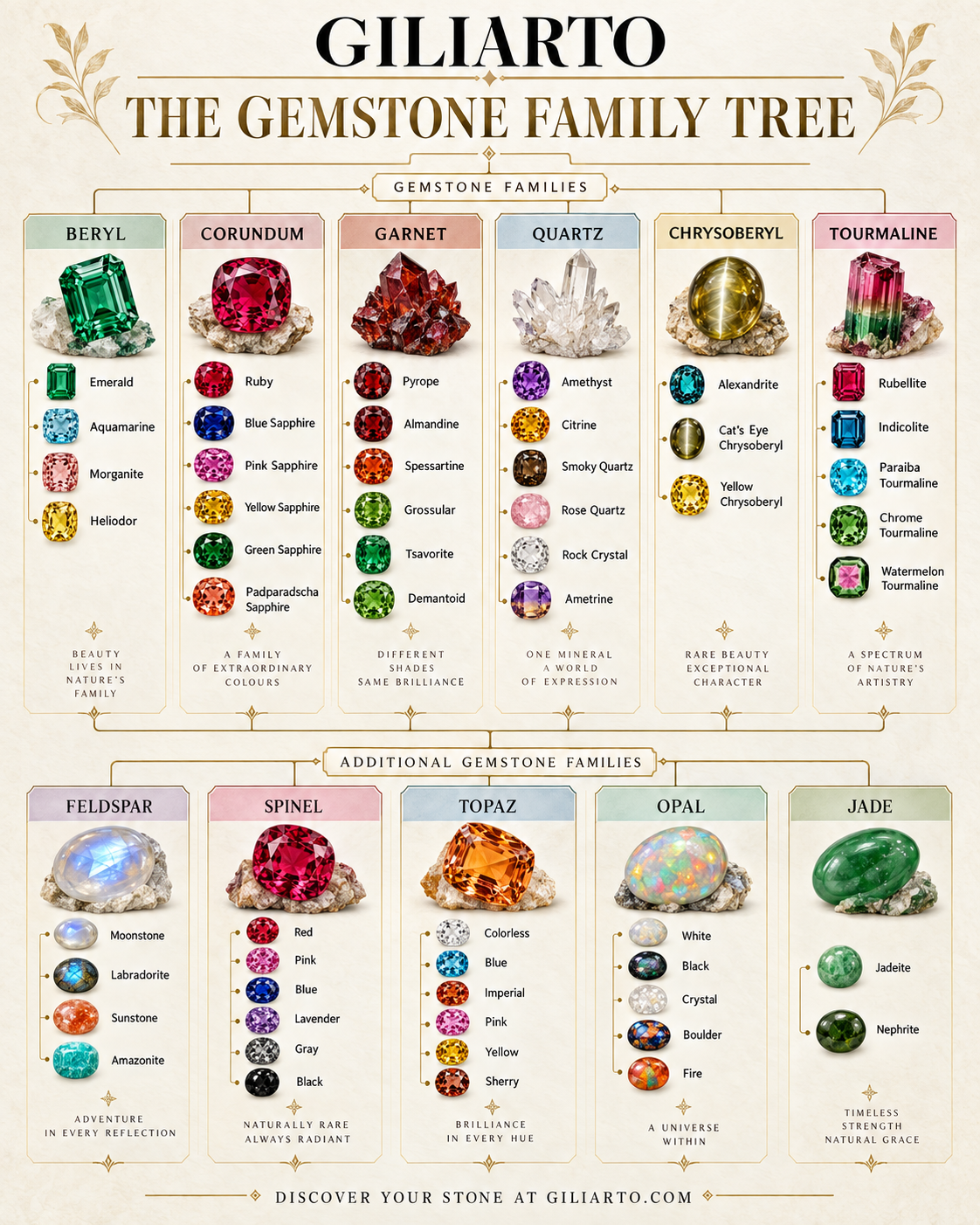 Gemstone Family Tree: Emerald, Sapphire, Alexandrite, Opal & More | Giliarto