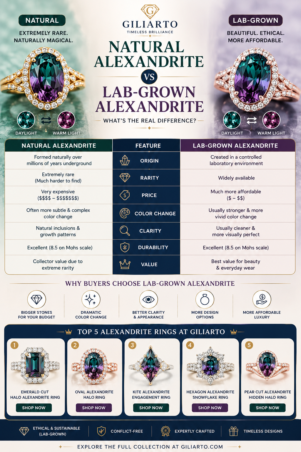 Natural Alexandrite vs Lab-Grown Alexandrite: What’s the Real Difference? (2026 Guide)