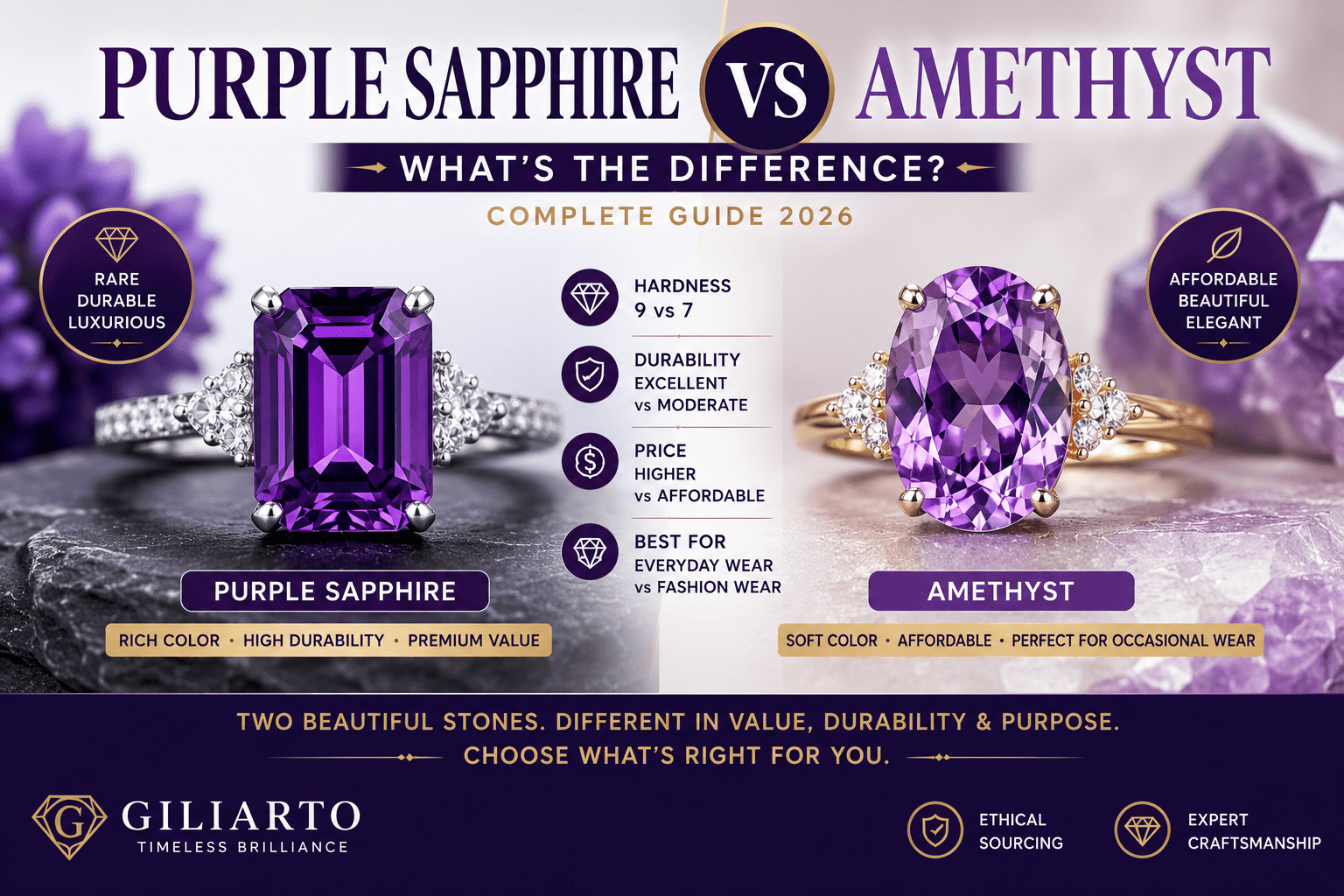 Purple Sapphire vs Amethyst: What’s the Difference? (2026 Buyer’s Guide)